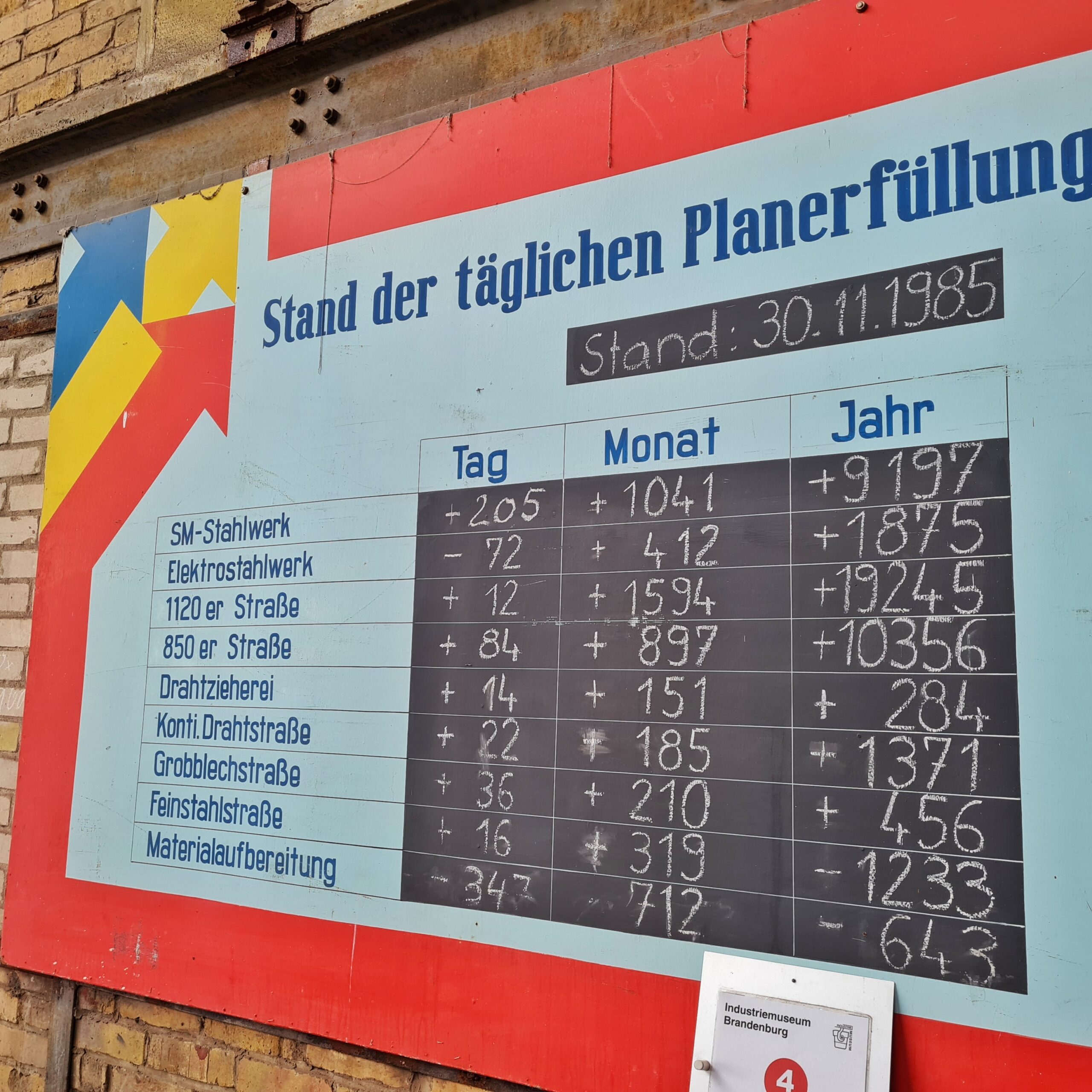 Eine große Tafel, außen mir bunten Streifen und Pfeilen. Oben steht: Stand der täglichen Planerfüllung. Darunter in einem schwarzen Feld mit Kreide: Stand 30.11.1985. Links stehen untereinander: SM-Stahlwerk, Elektrostahlwerk, 1120er Straße, 850er Straße, Drahtzieherei, Konti. Drahtstraße,Grobblechstraße, Feinstahlstraße, Materialaufbereitung. Daneben stehen in dfei Spalten (Tag, Monat, Jahr) auf einem großen schwarzen Feld mit Kreide Zahlen, denen ein Plus- oder Minuszeichen vorangestellt sind. Die Pluszeichen überwiegen deutlich.